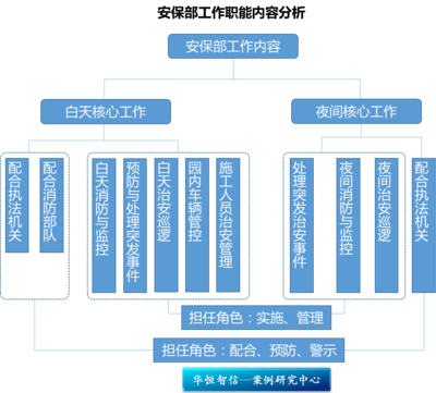某度假村安保部定崗定編管理咨詢項目紀實