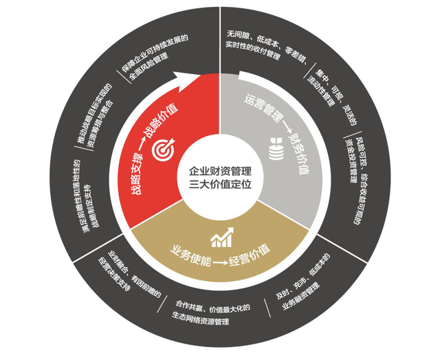 中國(guó)企業(yè)財(cái)資管理白皮書(shū):數(shù)字化時(shí)代企業(yè)要構(gòu)建財(cái)資敏捷五大核心能力