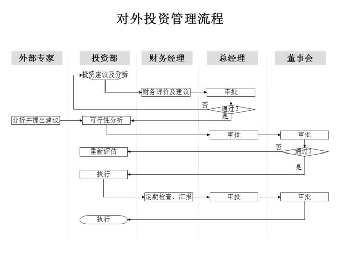 從流程到實(shí)效 構(gòu)建對(duì)外投資管理典范